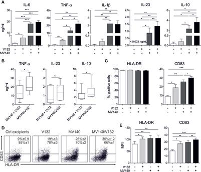 A Combination of Polybacterial MV140 and Candida albicans V132 as a Potential Novel Trained Immunity-Based Vaccine for Genitourinary Tract Infections